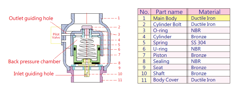 Material Part of Z-Tide Grooved End Pilot Control PRV