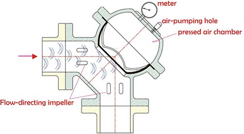 L-Style water hammer arrestor installation guide Illustration sketch of how water hammer absorbed by air chamber